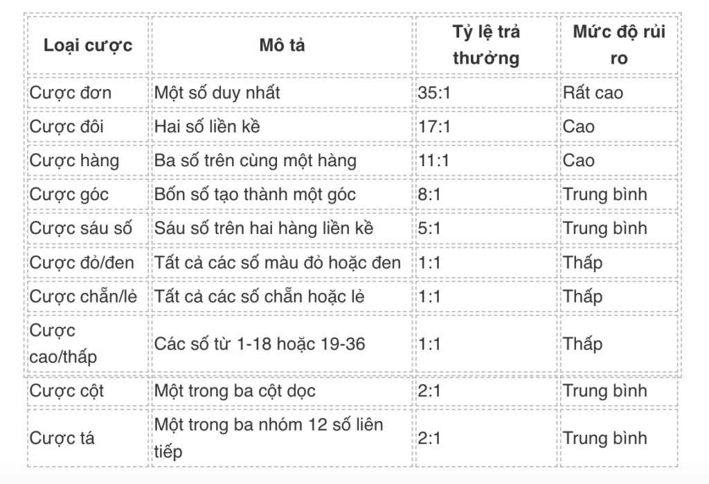 Tỷ lệ trả thưởng khi chơi Roulette
